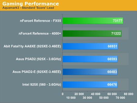 Gaming Performance 